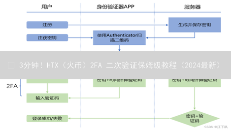 🔥 3分钟！HTX（火币）2FA 二次验证保姆级教程（2024最新）